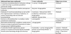 Lokalne zajednice u Centralnoj Srbiji protiv rodno zasnovanog nasilja